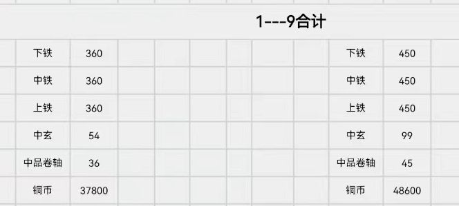 蓝紫装强化耗材统计(1-12级) 3