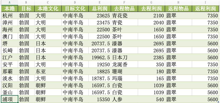 游戏开局最好是印度抢船。直接去东南亚抢茶船。然后无脑跑几轮东亚货。衣食无忧。两个港口。杭州。巨刚拉货投资。。商会两船。就可以无脑做任务。探险收集。金钱任务直接威尼斯青花瓷200仓。就完成了截图