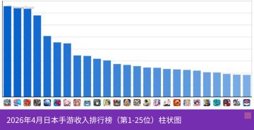 【快讯】26年4月中国手游厂商出海收入公布