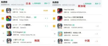 【快讯】星塔旅人国服上线两月表现不佳