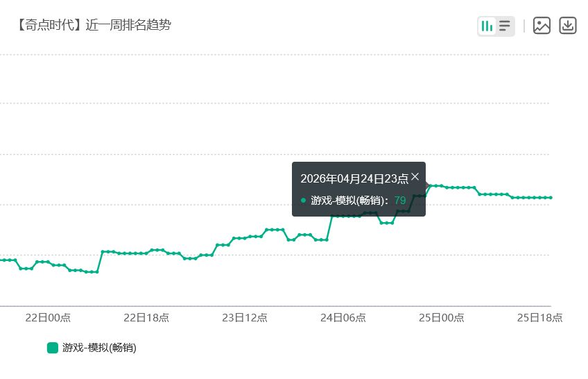 奇点新夏冰上线!畅销分榜79名 2