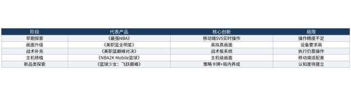 5v5全场篮球手游的新品类机会,为什么现在才出现截图