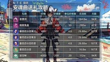 安魂曲好感度攻略速看！！！
