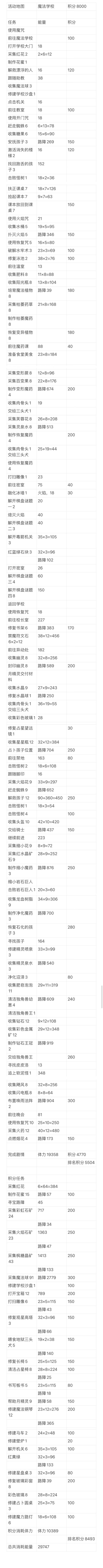 梦幻魔法屋，活动地图，魔法学校，所需能量截图