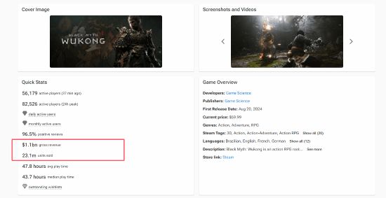 《黑神话悟空》Steam预估销量突破2300万份 2