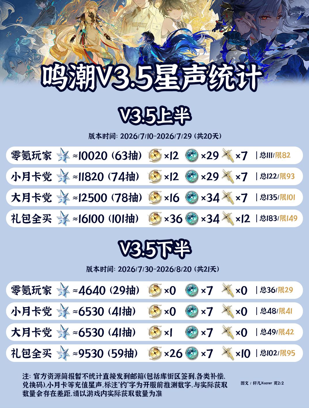 鸣潮V3.5星声统计 2