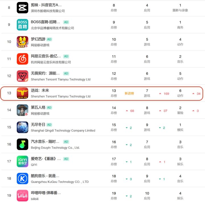 逆战未来联动战双,昨日流水榜单狂飙169名截图