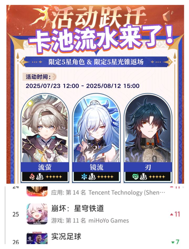【崩铁】纯复刻卡池流水出炉,排名有点低!截图