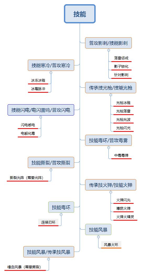 【策略搭配/规划】以思维导图的方式看策略 2