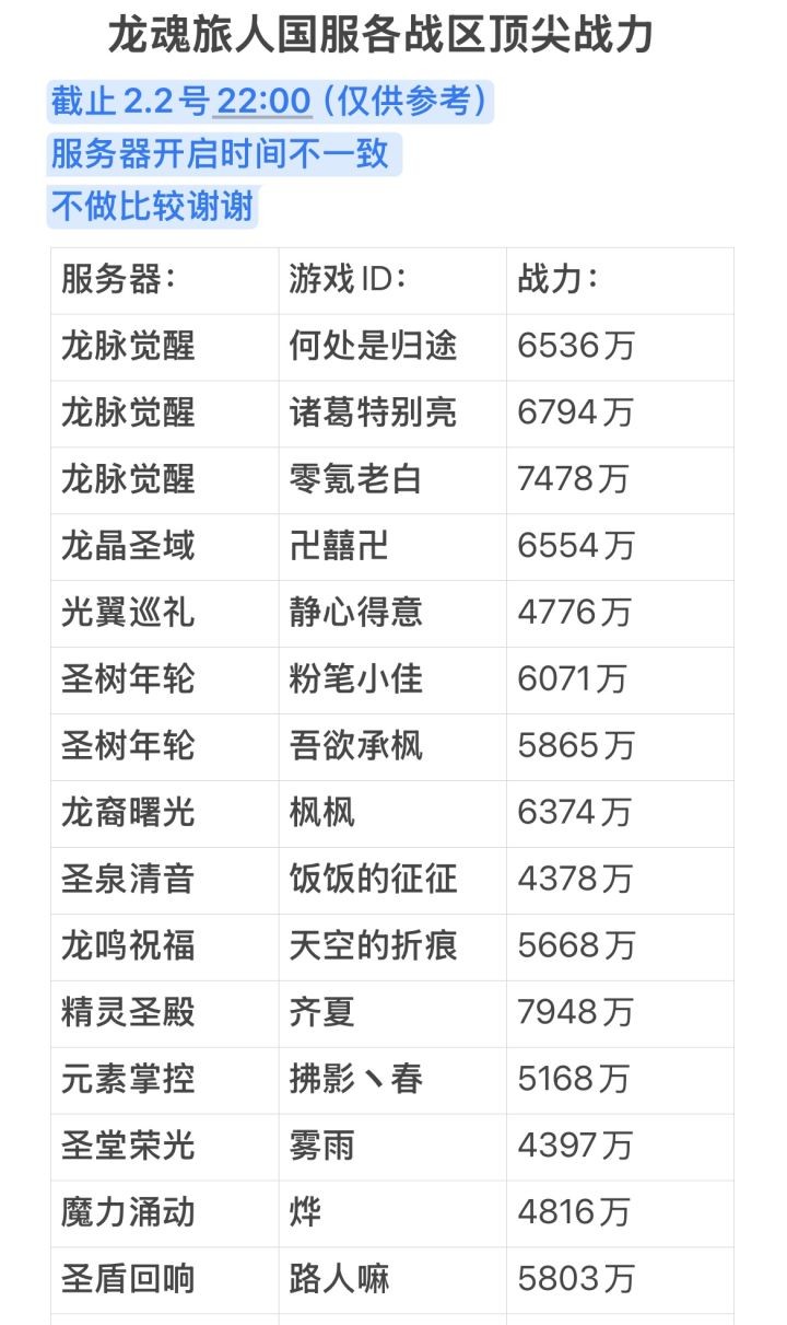 龙魂旅人国服各战区顶尖战力统计2.2截图