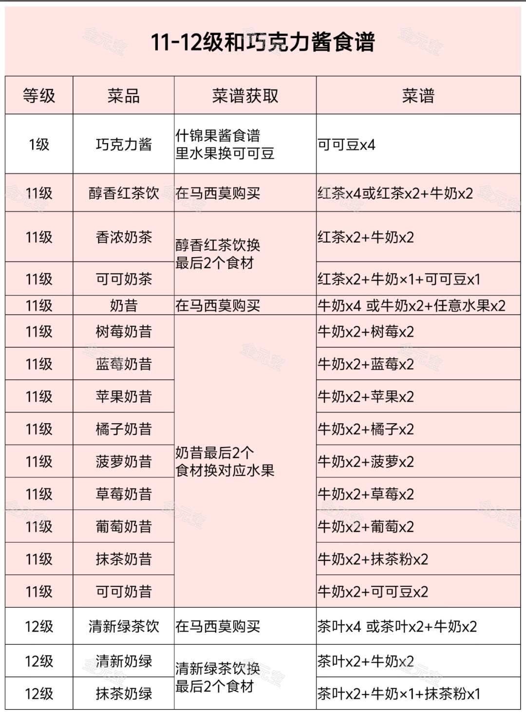 11,12级园艺11,12级厨艺食谱 3