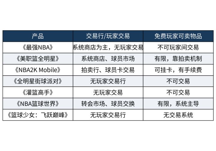 免费篮球手游有交易行吗?球员卡能自由买卖吗截图