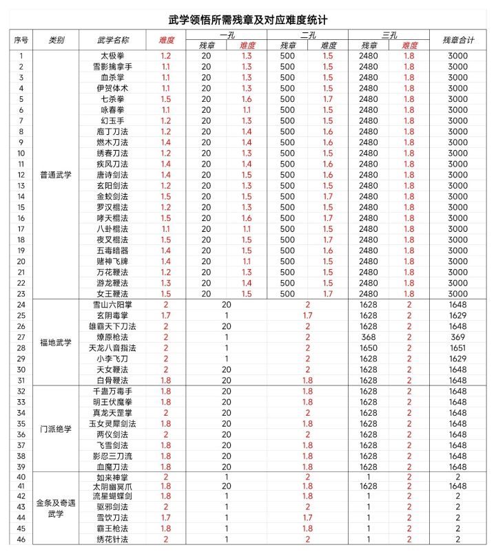 武学领悟所需残章及对应难度统计截图
