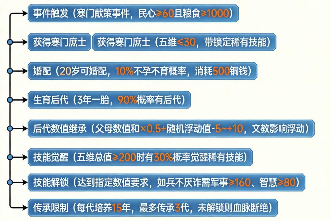 关于“偶遇饿人”事件优化为“世家养成” 1
