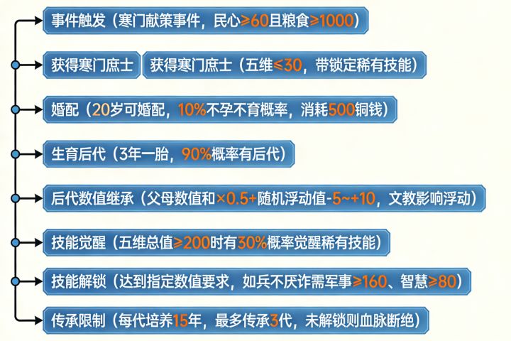 关于“偶遇饿人”事件优化为“世家养成”截图