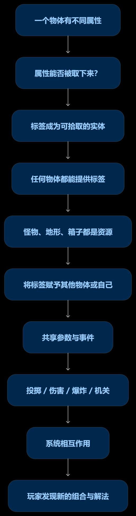 开发日志01:从“涌现”到“标签” 3