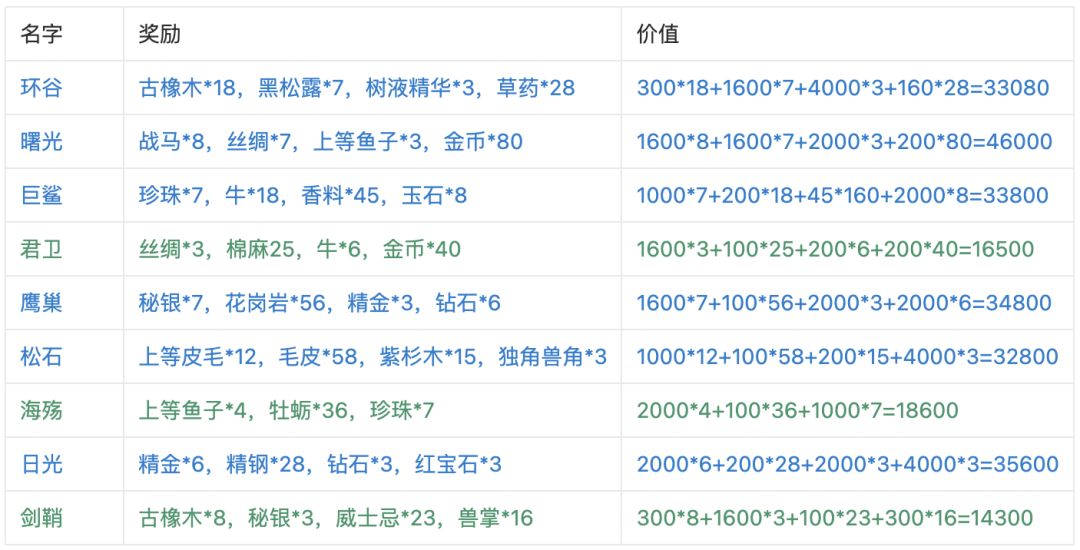 日要塞奖励整理截图