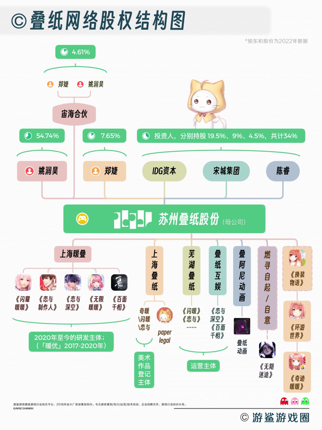 叠纸恁多子公司都是干啥的 1