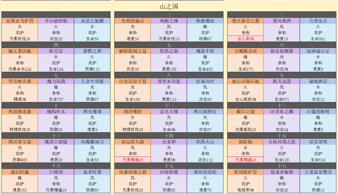 各个神像圣遗物效果 2