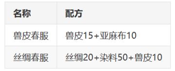 兽皮衣服和丝绸衣服分析