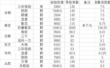 威虎山地狱和圣龙精英boss技能伤害计算