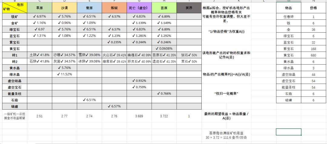 中期(速通苔原后)比矿机还赚钱的方案 2