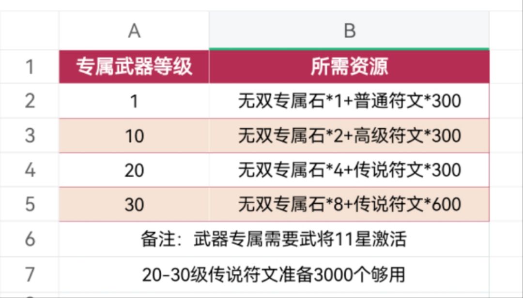 专属升星所需主要资源截图