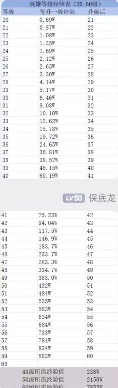 升级需要经验清单截图