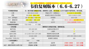 韦伯复刻版本（6.6~6.27）资源统计