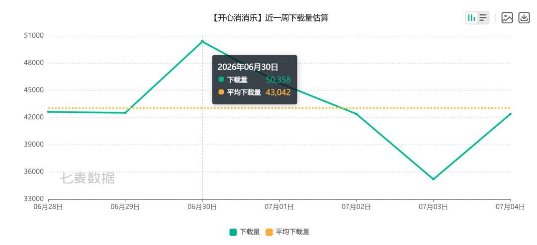 开心消消乐强势稳居休闲榜首！ 2