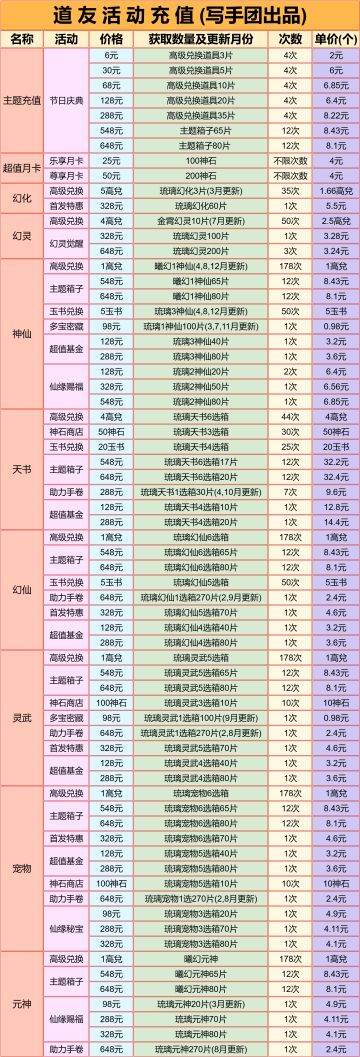 道友各档位充值活动的性价比及获取