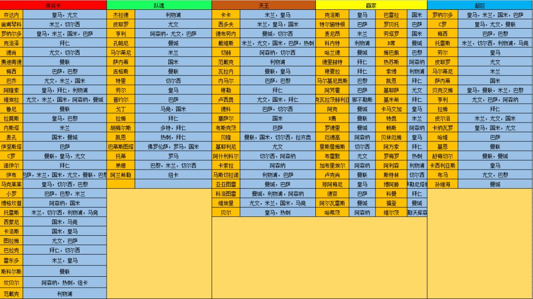最新各俱乐部/国家队球员数量统计 2