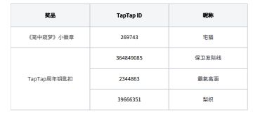 【已开奖】多榜登顶！《笼中窥梦》福利追加！