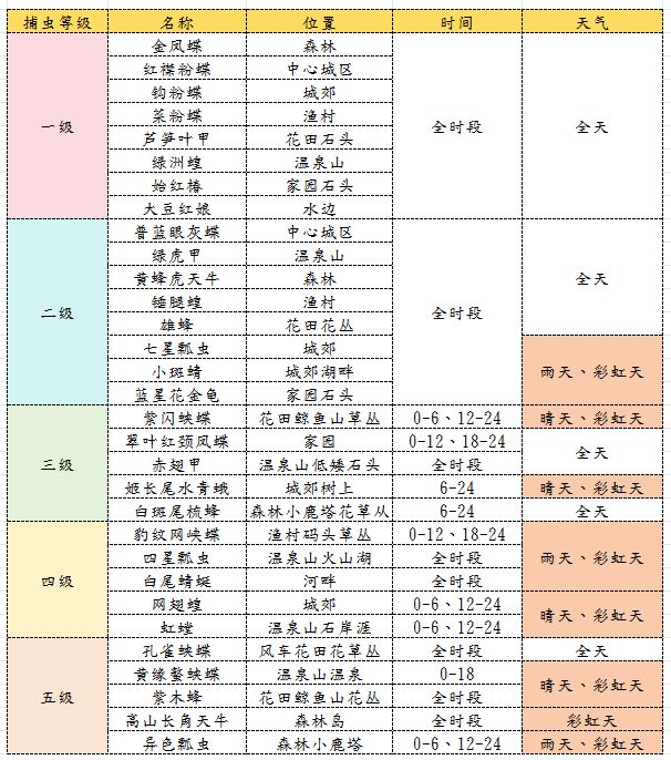小镇资深攻略:观鸟捕虫全等级全天气 3