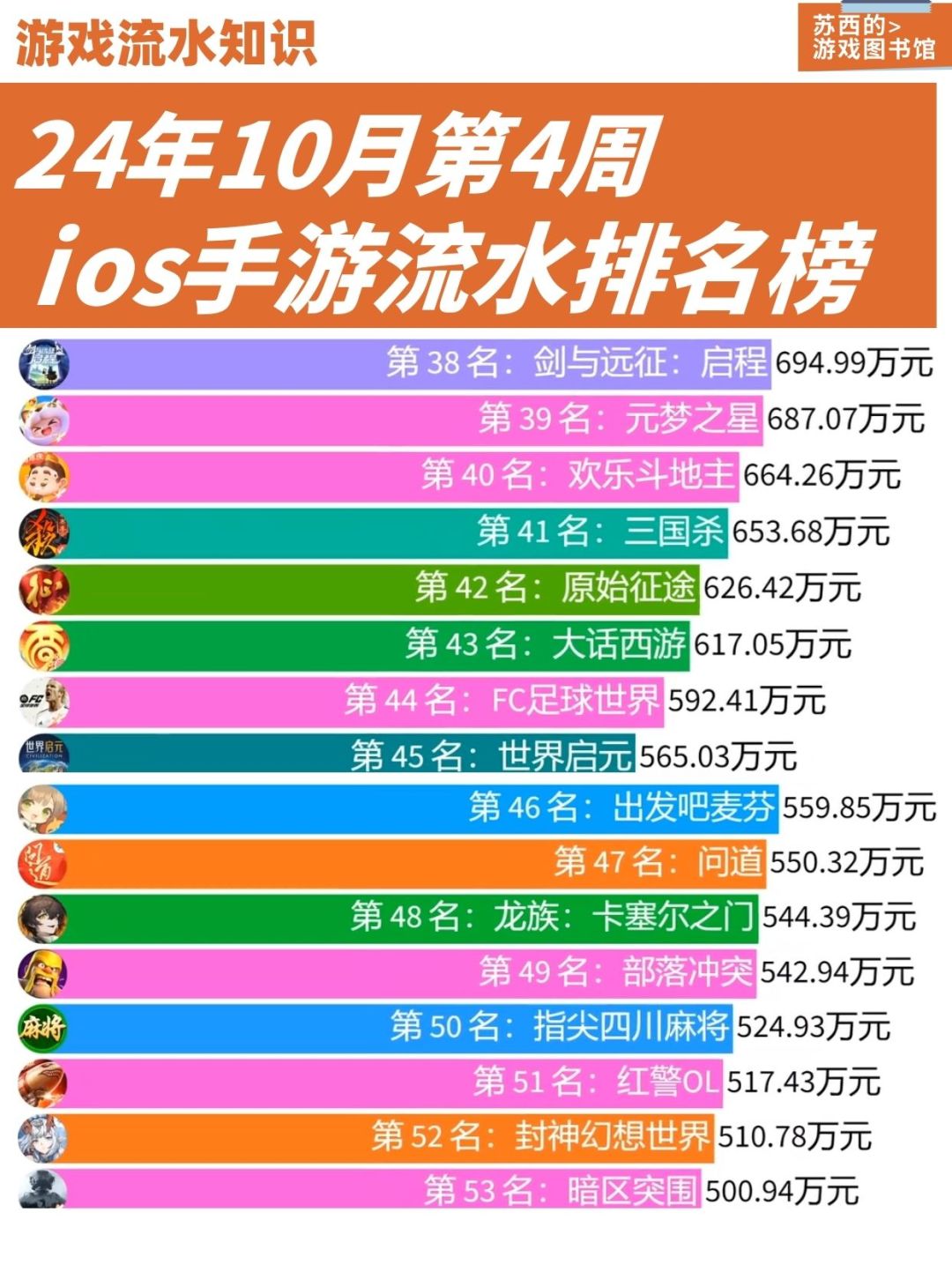 上周游戏流水排行榜,看看你玩的游戏在第几 3
