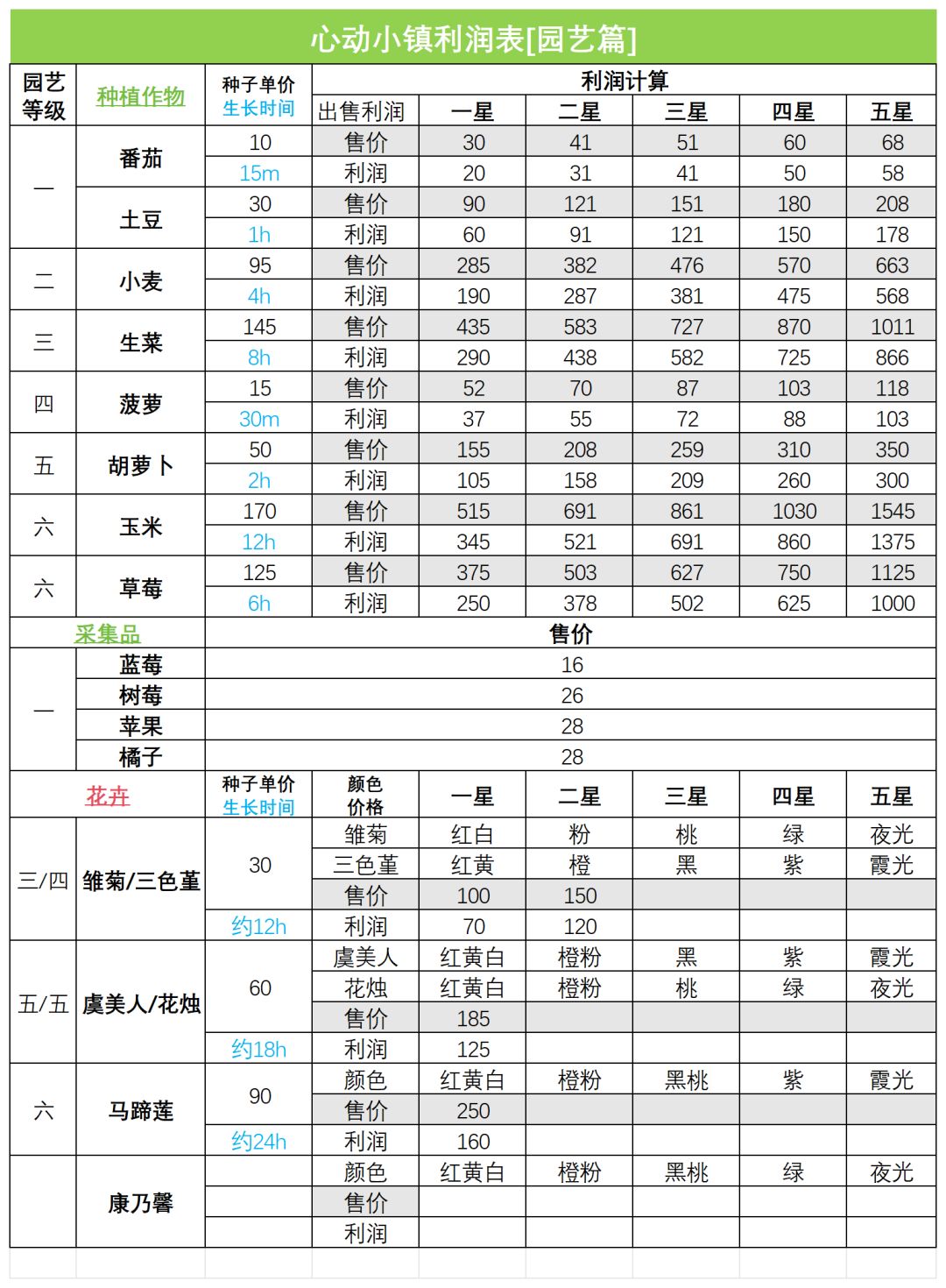 #心动小镇 ，分享一下个人赚钱经验[心动小镇_点赞][心动小镇_点赞][心动小镇_点赞]一本人发展22级园艺8级，个人微肝
早上8点起来种草莓，下午2点收接着种草莓，晚上8点收种上玉米，玉米第二天8点成熟，无缝衔接[心动小镇_微笑]不不需要长时间在线，只要到点收货就可以！[心动小镇_震惊][心动小镇_震惊][心动小镇_震惊]
但单个草莓卖不出好价钱，所以我做成草莓酱，看上表就知道利润1080。我有截图