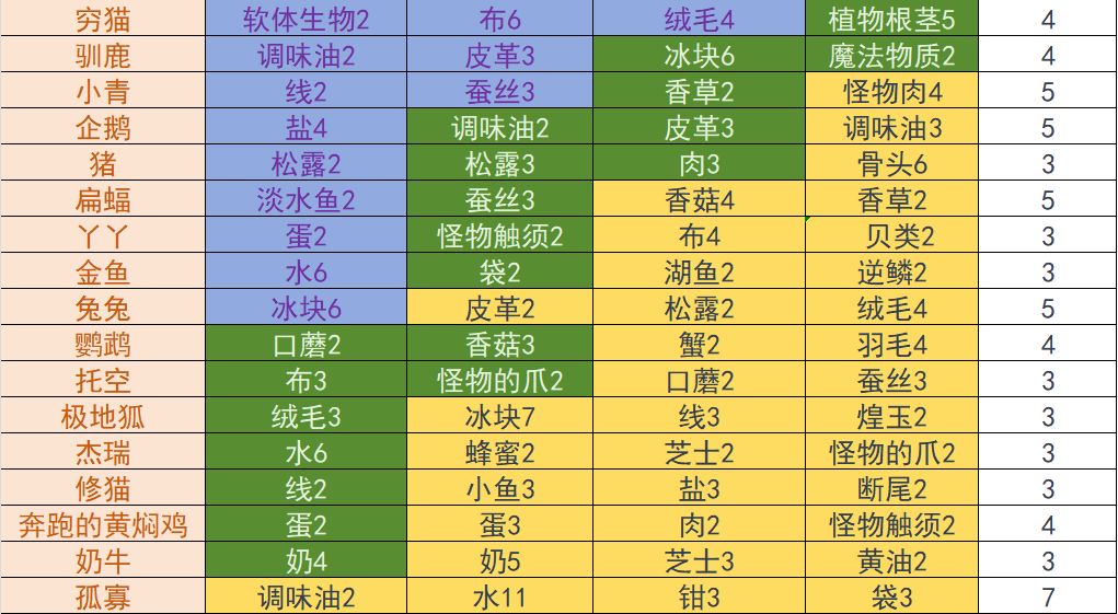 牧场所有动物产出 3