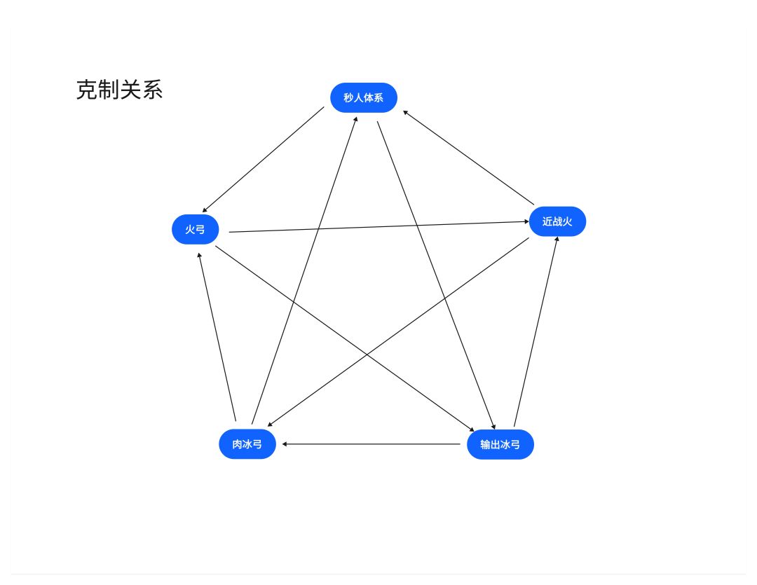 套装体系以及克制关系 1