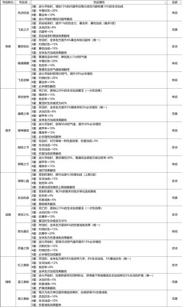 需要大家来补充下传说饰品的属性