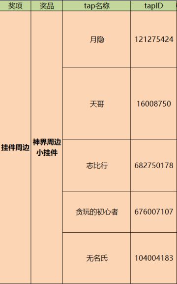 4月签到活动周边奖项中奖名单公布！