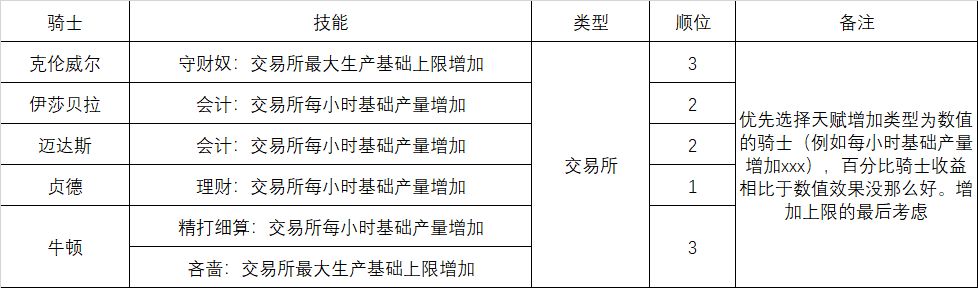《巨像骑士团》家园骑士进驻攻略 3
