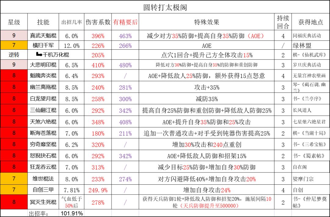 分享太极阁最新技能组5.30截图