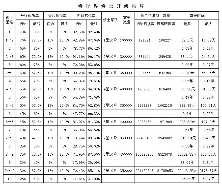 修行界修士、天道之源推算截图