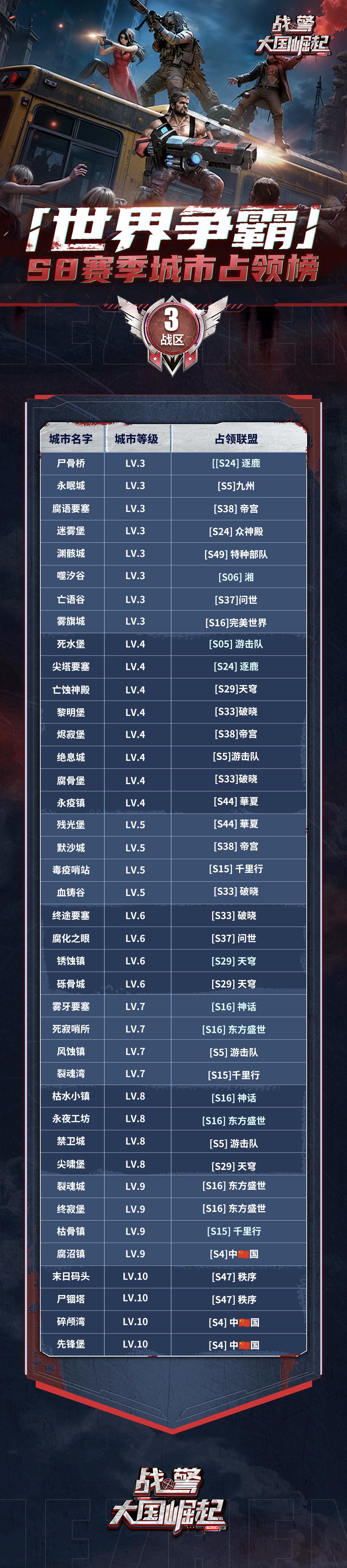 【海上速报】S8赛季世界争霸城市占领榜 3