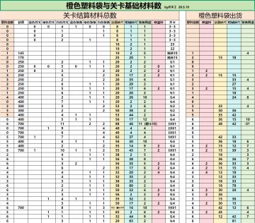 橙色塑料袋与关卡基础材料