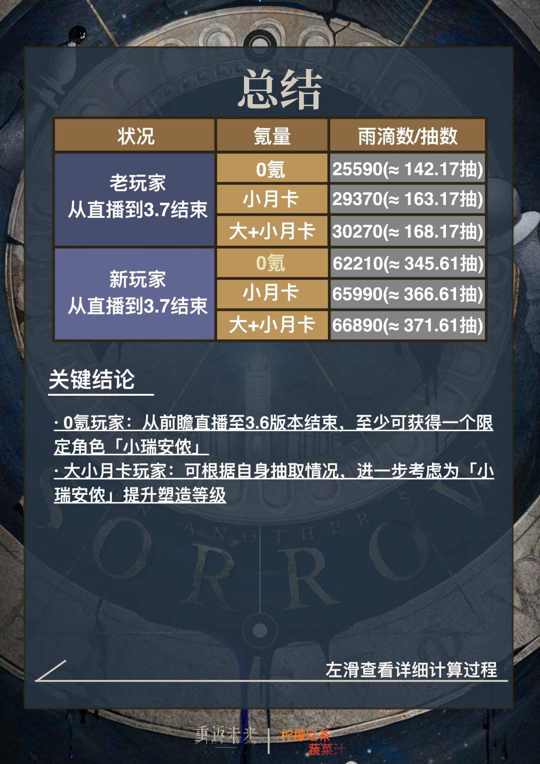 3.7版本共可以获得多少雨滴呢 2
