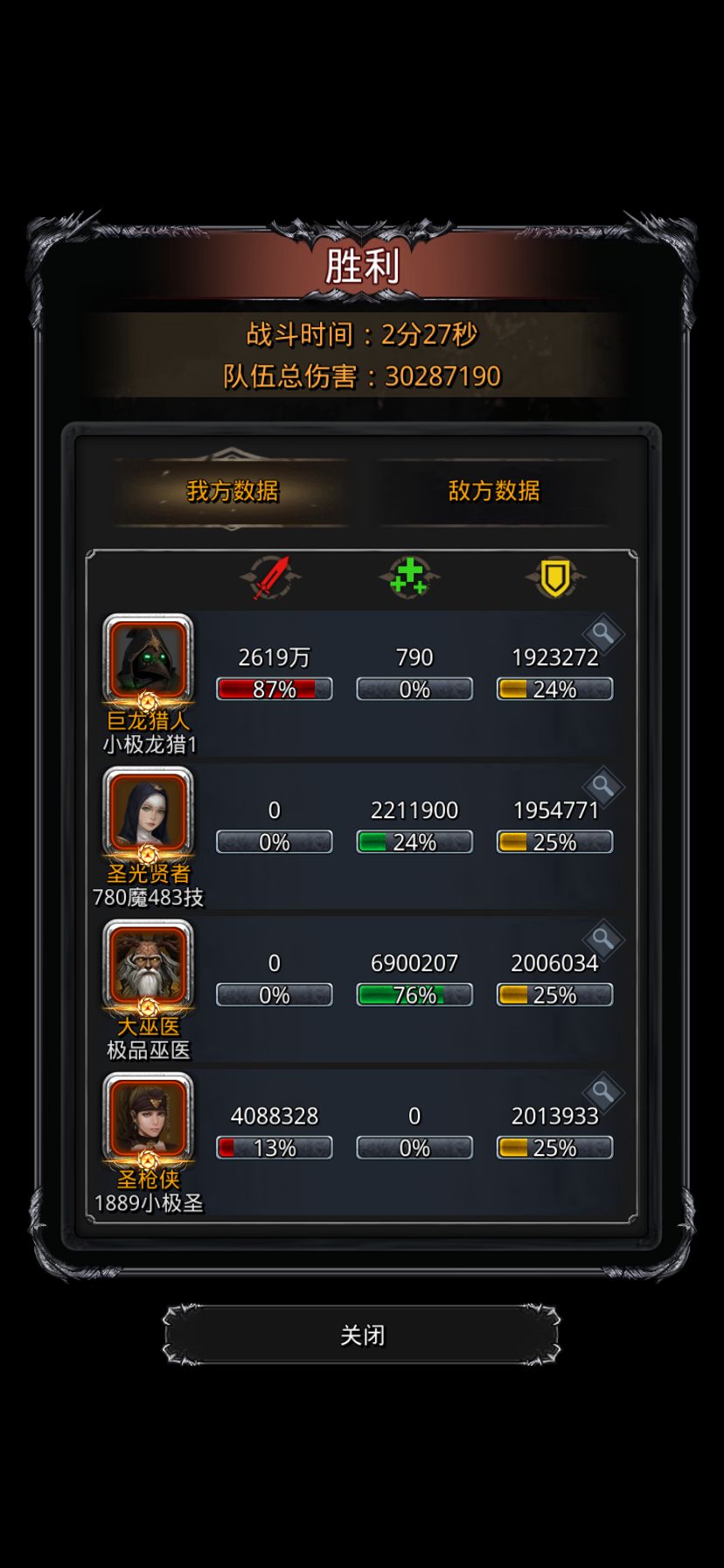 小白龙差不多打了30多次就过了，这套挂机打法确实不错，参考b站冬日-残雪的出装，圣裁带幻境冠冕太容易暴毙了，带自然心就很稳。
战利品圣裁的橄榄石是12.9，鳞片是10.4，乌鸦83
龙猎的锁甲残片14.7力，云纹石13命
圣光和巫医都带的体技水，巫医战利品主选回复，55奶队友，10600的秒回
这套没啥生存压力，刷一下输出就行[表情_斜眼笑]
#地下城堡2黑暗觉醒萌新 #地下城堡2黑暗觉醒截图