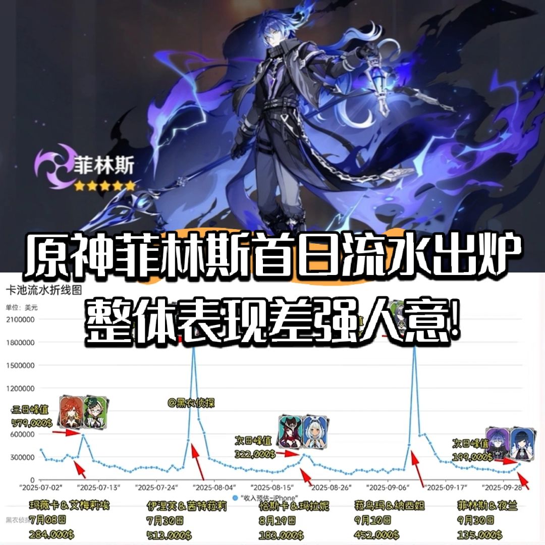 原神菲林斯首日流水出炉!整体表现差强人意! 1