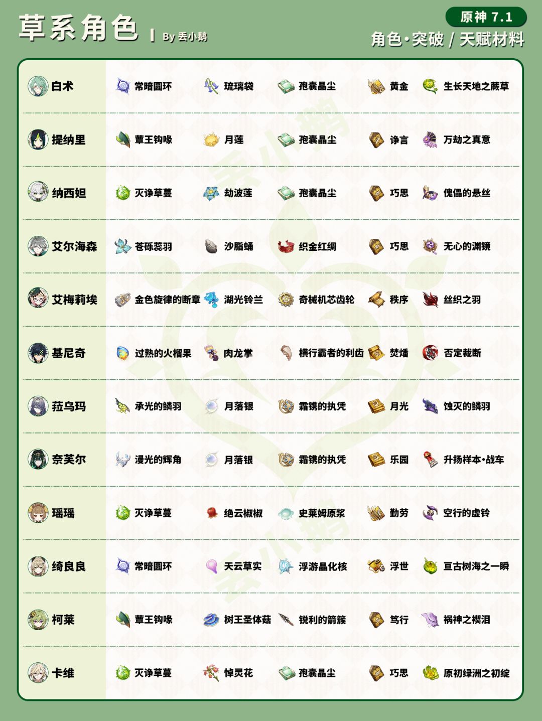 【V7.1】全角色突破天赋材料一览表 4