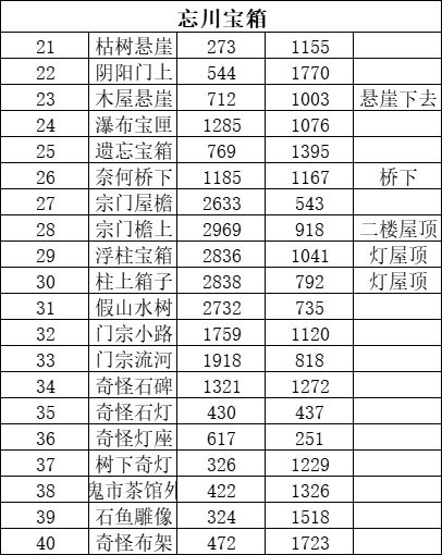仙遇新地图忘川宝箱 2